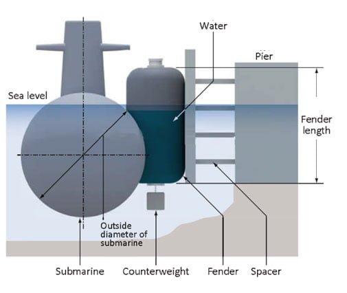 Hydro-Pneumatic Fenders