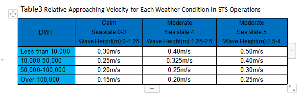 Relative Approaching Velocity for Each Weather Condition in STS Operations
